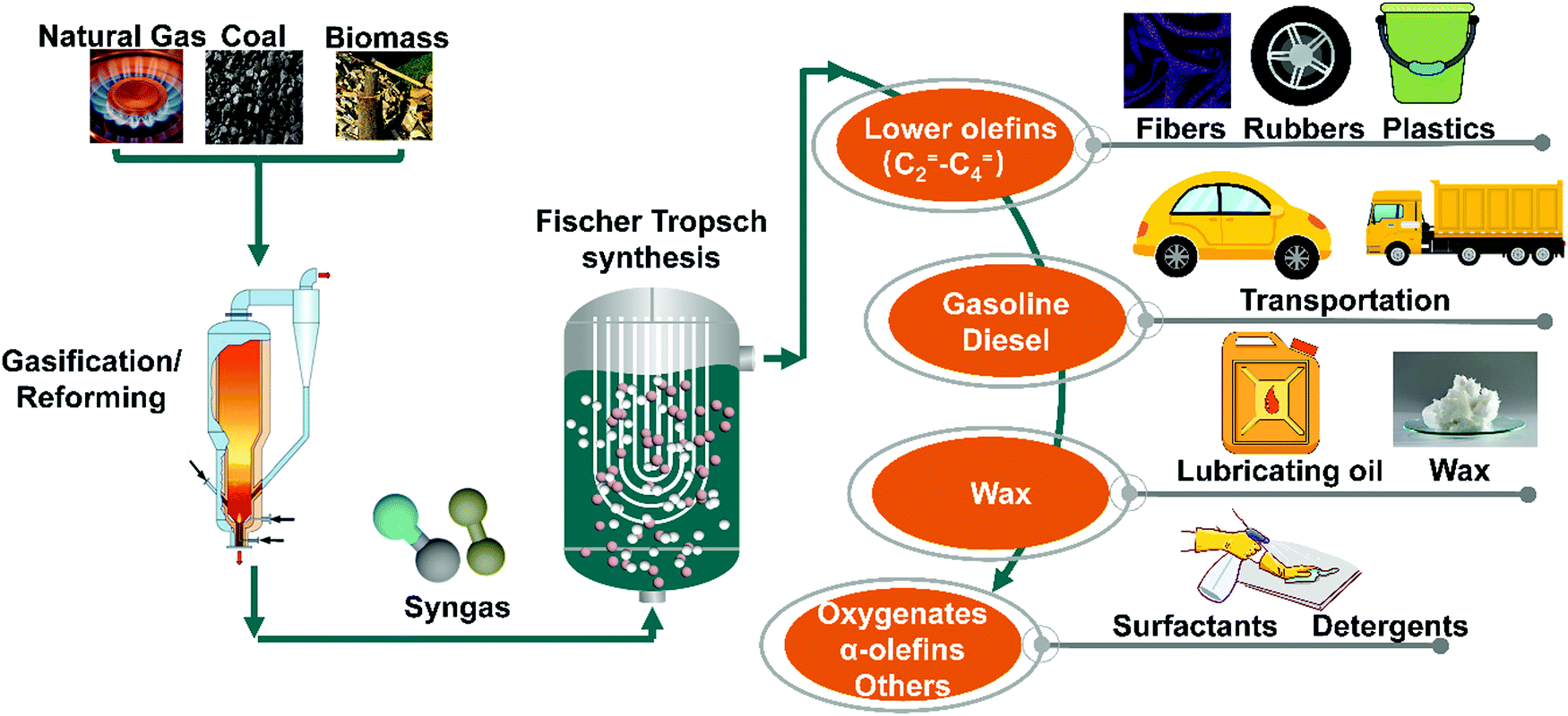 Fischer Tropsch